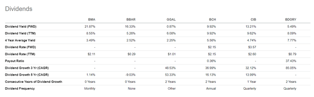 BMA dividends