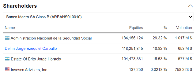 Banco Macro largest shareholders