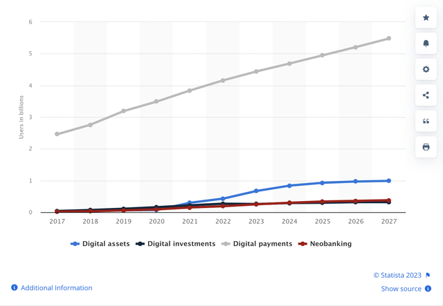 Fintech Sector Segments and their respective growth projections