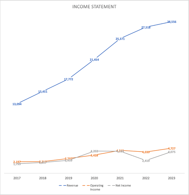 PayPal's income statement