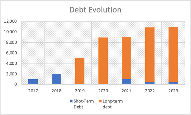 Debt Evolution