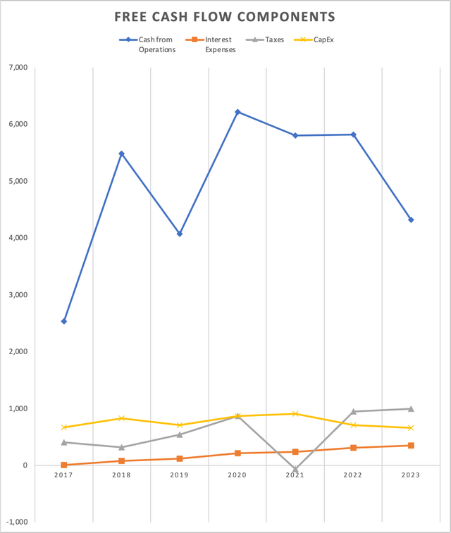 Behaviour of PayPal's FCF Components