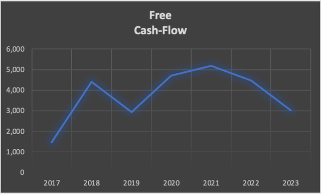 PayPal's Free Cash Flow