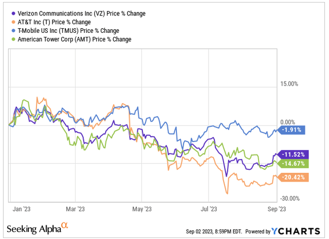 yCharts