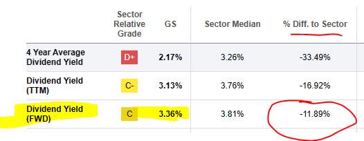 Goldman Sachs - dividend yield vs sector average