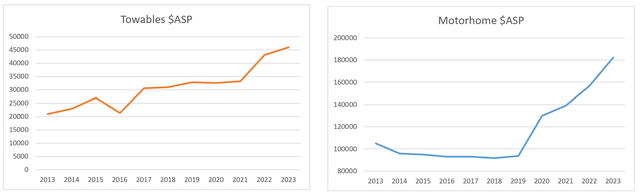 Winnebago average selling price per segment