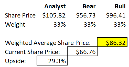 estimated share price Winnebago