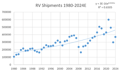 RV shipments over time