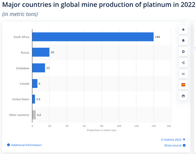 South Africa and Russia dominate platinum mine output