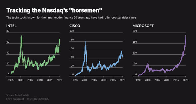 20 years after dot-com peak, tech dominance keeps investors on edge | Reuters