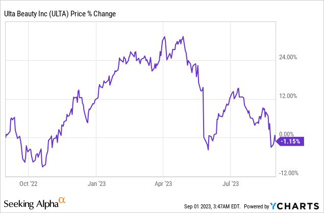 Qualitative Drivers Make Ulta Beauty A Buy (NASDAQ:ULTA)