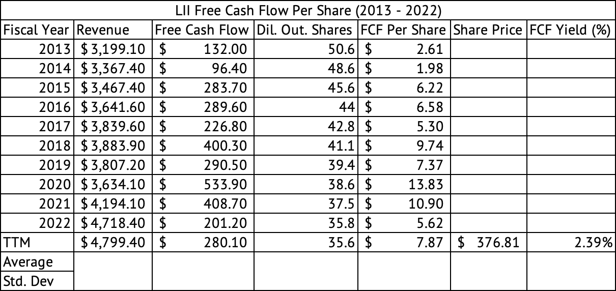 Lennox International Annual Free Cash Flow