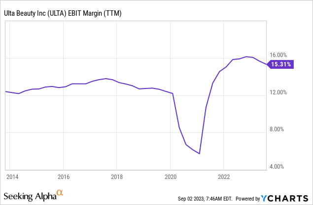 Qualitative Drivers Make Ulta Beauty A Buy (NASDAQ:ULTA)