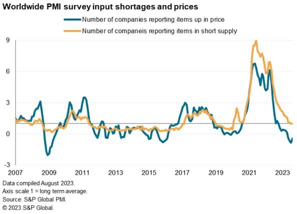 Worldwide Producer Prices Rise In August For First Time In Four Months ...