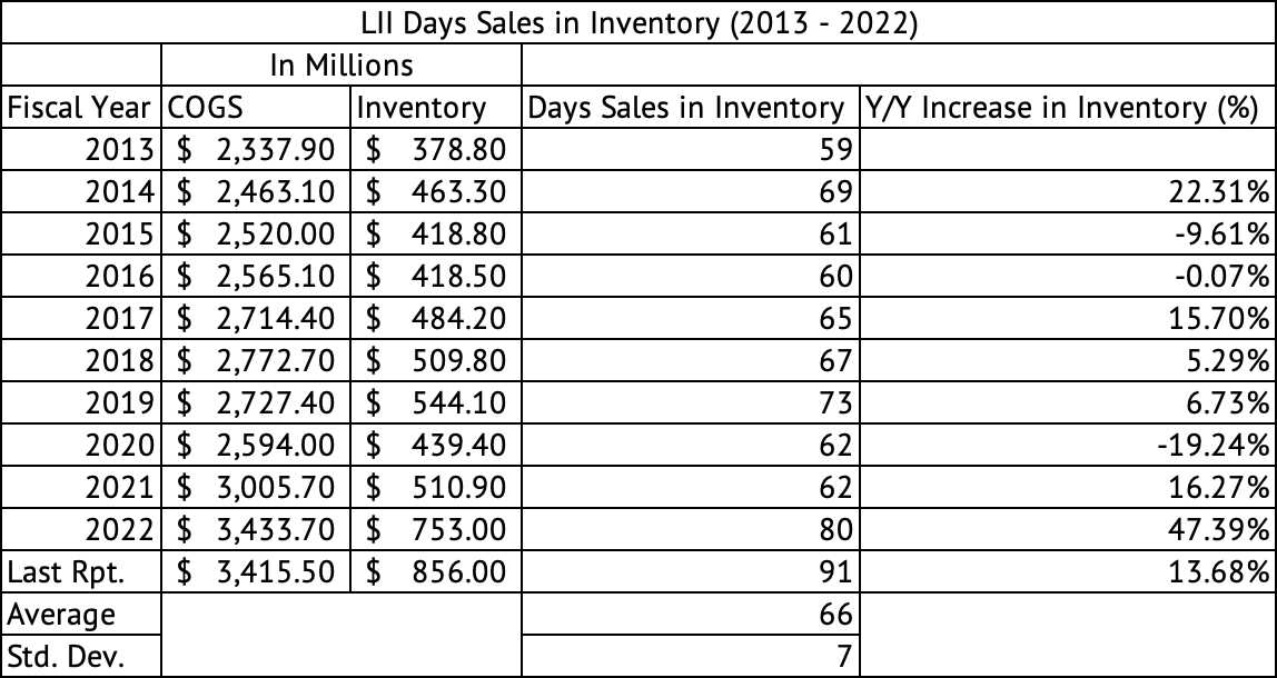 Lennox International Annual Inventory Costs