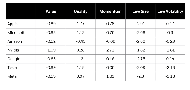 Image of a table exhibiting Factor exposures (z-scores) of the Magnificent Seven