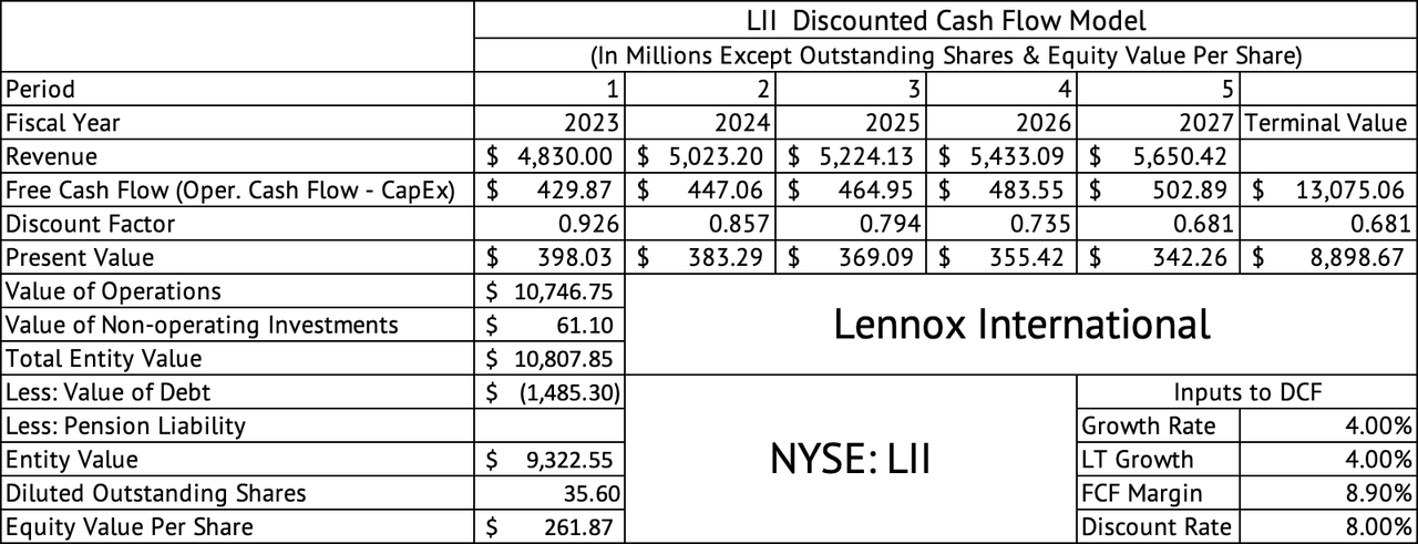 Lennox International Discounted Cash Flow Model