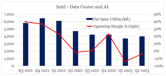 Intel Data Center & AI Revenue and Operating Margin %