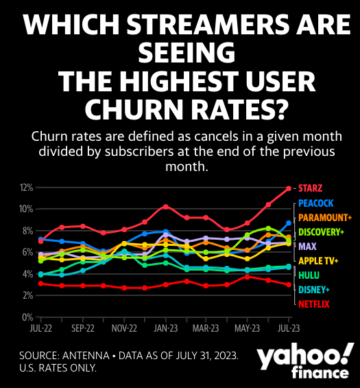Churn rates of major streaming players.