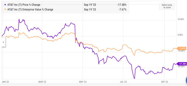 Different trajectories of enterprise value and market cap.