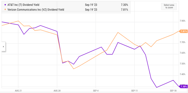 Dividend yield of AT&T and Verizon.