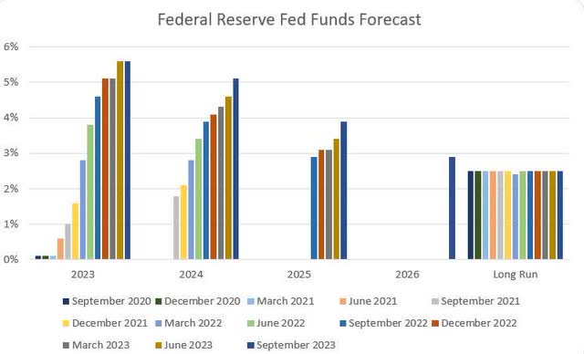 Fed Funds Projection