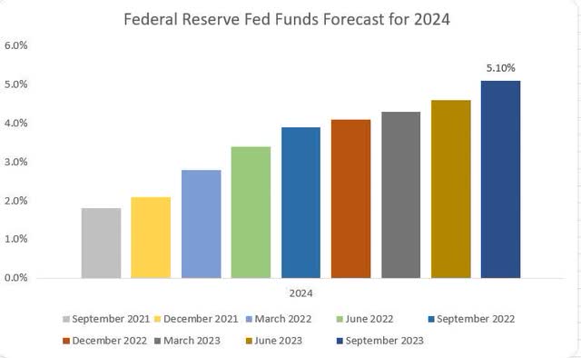 2024 Fed Funds Rate Projection