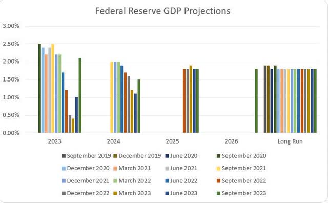 Fed GDP Projections