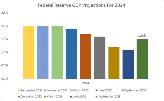 Fed's 2024 GDP Projections