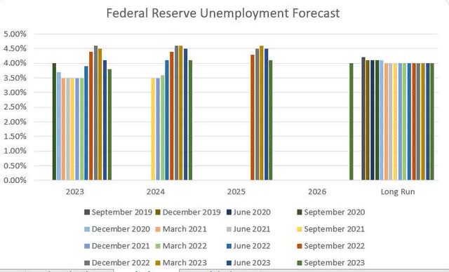 Federal Reserve Unemployment Forecast