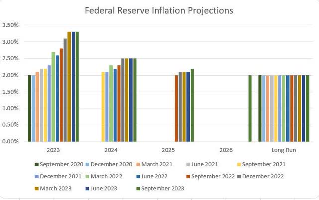 Federal Reserve Inflation Projections