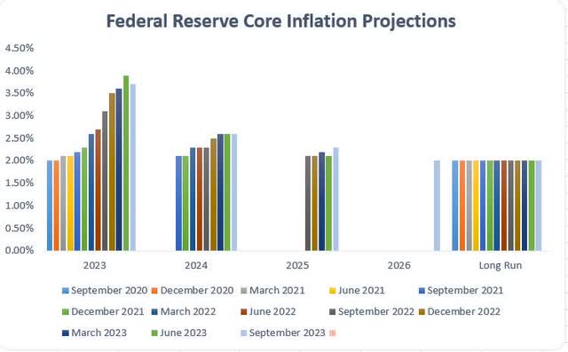 Federal Reserve Core Inflation Projections