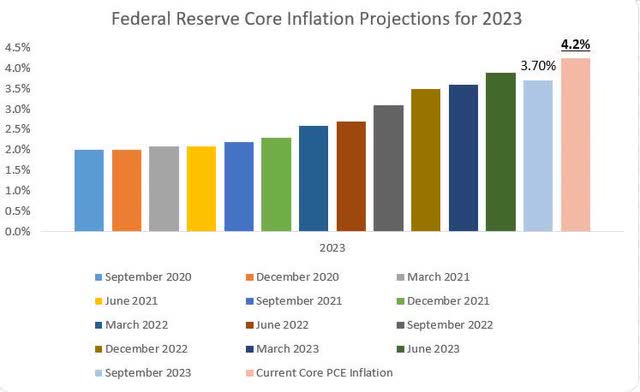 Fed 2023 Core Inflation Projections