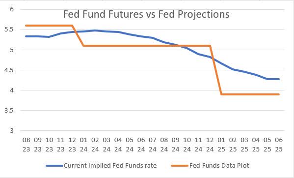 Fed Fund Futures Curve