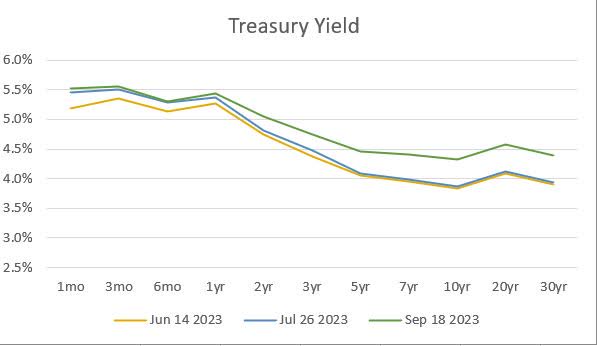 US Treasury Curve