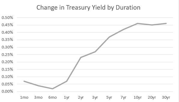 Changes in Treasury Yield Curve