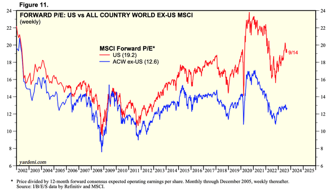 VYMI: International Blue Chip Exposure At A Fair Price (NASDAQ:VYMI ...