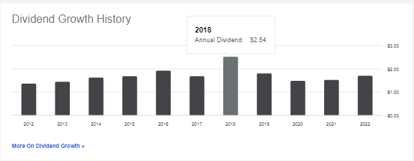 Lower Dividends Today Versus History