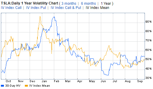 TSLA: Implied Volatility Much More Muted Versus Late Last Year