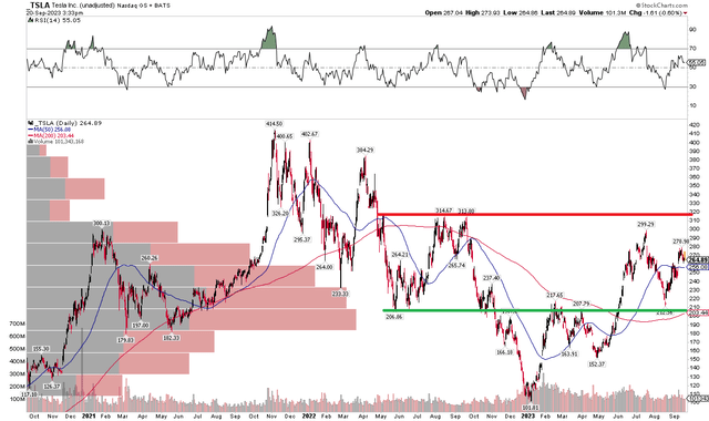 TSLA: Wait for A Pullback and IV Uptick Before Going Long TSLY