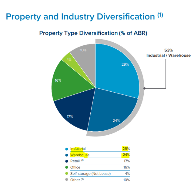 Spirit Realty Stock Don't Chase The Ghost Of Valuation Past (NYSESRC