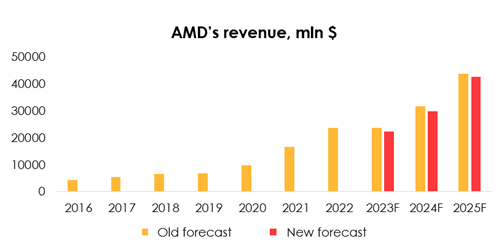 Revenue forecast