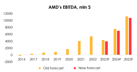 EBITDA forecast