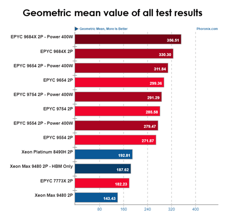 Test results