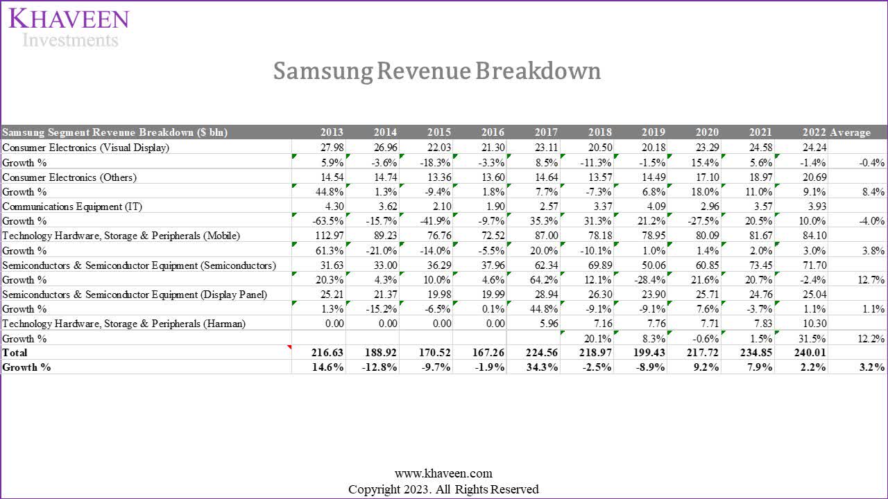 Samsung: Stable Giant, Stable Outlook (OTCPK:SSNLF) | Seeking Alpha