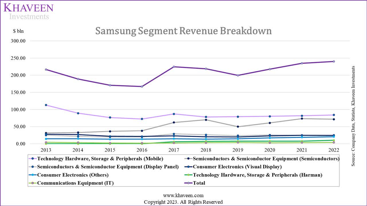 Samsung: Stable Giant, Stable Outlook (OTCPK:SSNLF) | Seeking Alpha