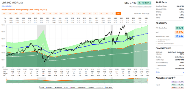 UDR: Buy The Drop On This Unloved Dividend Stock | Seeking Alpha