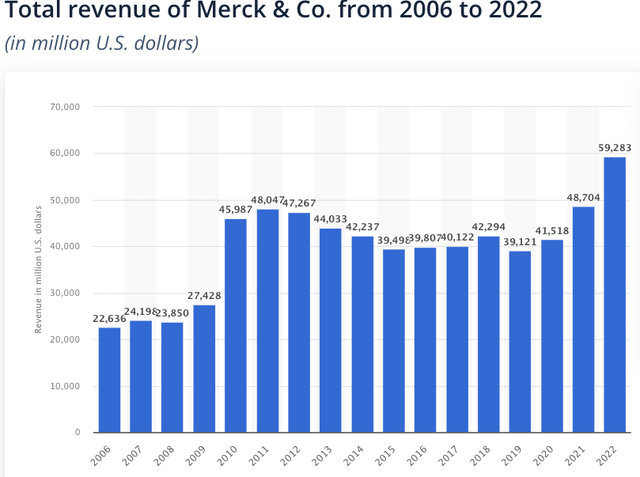 Merck revenue trend