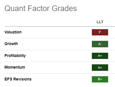 LLY quant grades