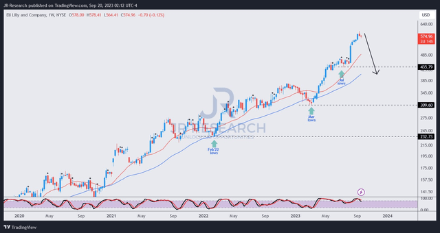 LLY price chart (weekly)